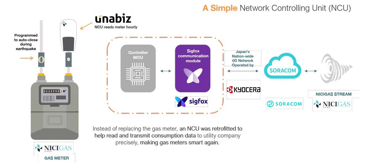 NCU Space Hotaru solution diagram