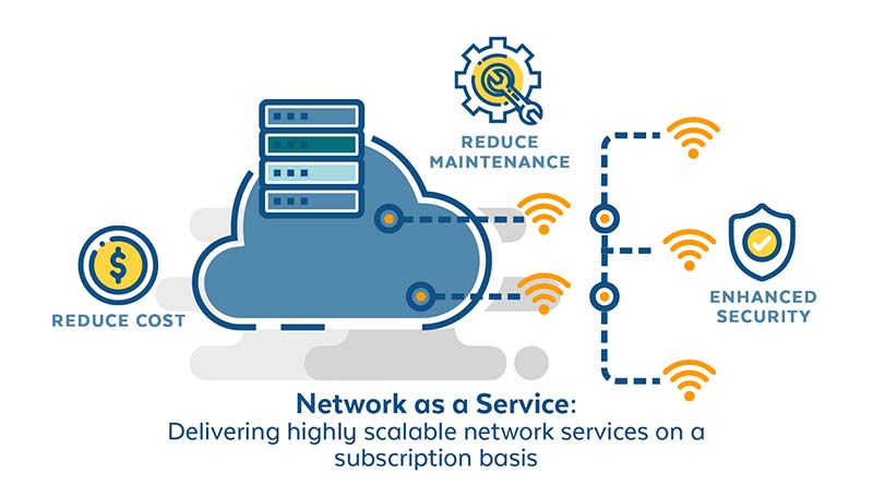 Network as a service diagram