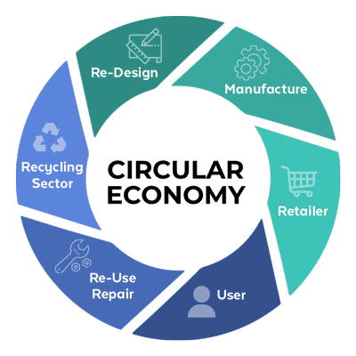 circular economy serving sustainable growth