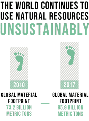 global material footprint is rising
