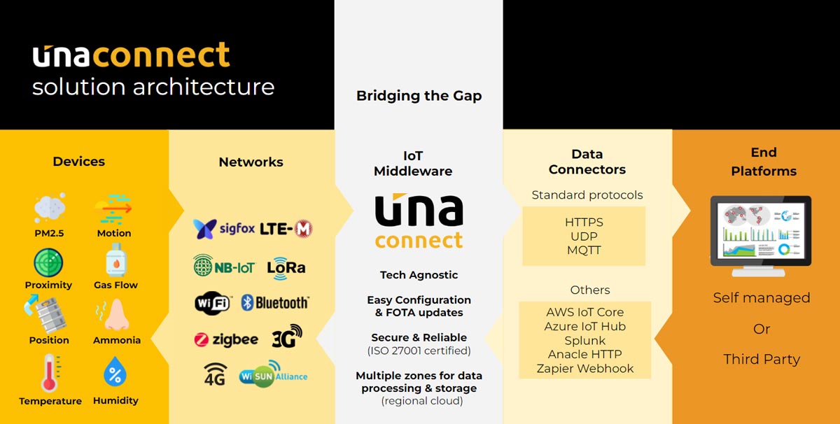 Smart Waste Management: Cost-efficient IoT Solution – UnaBiz